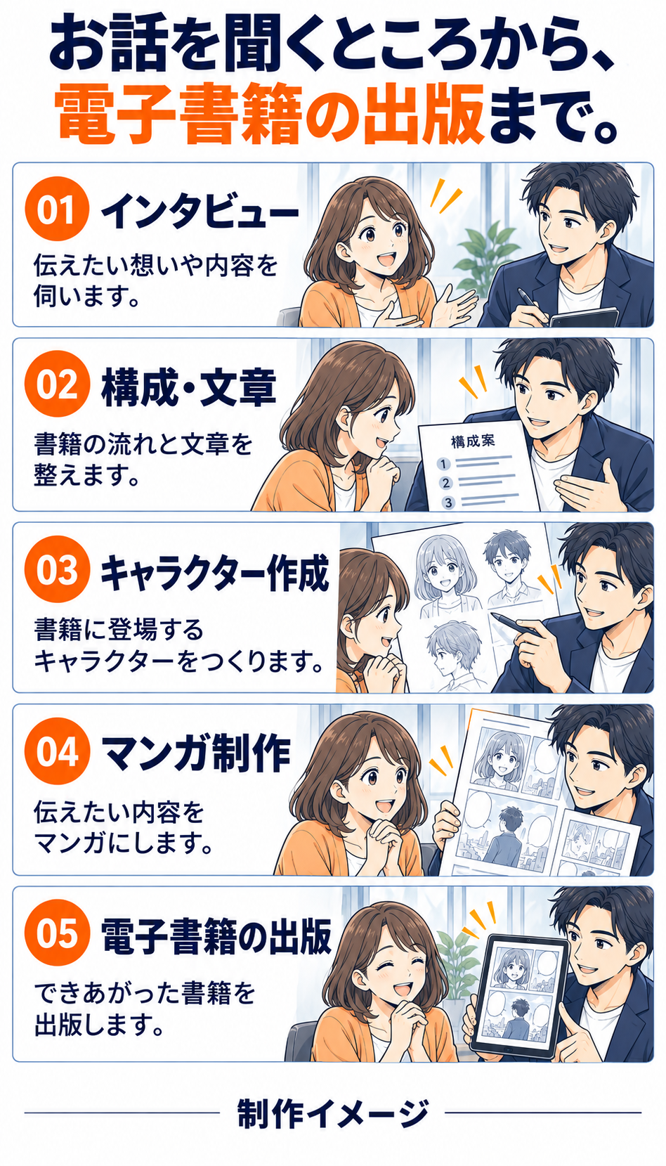 お話を聞くところから、電子書籍の出版まで。01 インタビュー：伝えたい想いや内容を伺います。02 構成・文章：書籍の流れと文章を整えます。03 キャラクター作成：書籍に登場するキャラクターをつくります。04 マンガ制作：伝えたい内容をマンガにします。05 電子書籍の出版：できあがった書籍を出版します。制作イメージ。